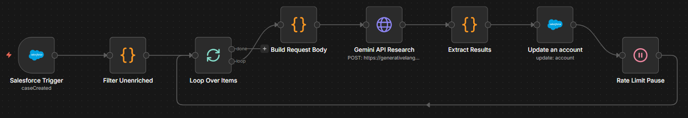n8n workflow diagram showing the property ownership research pipeline: Manual Trigger, Read Accounts, Filter Unenriched, Loop Over Items, Build Request Body, Gemini API Research, Extract Results, Update Sheet, Rate Limit Pause